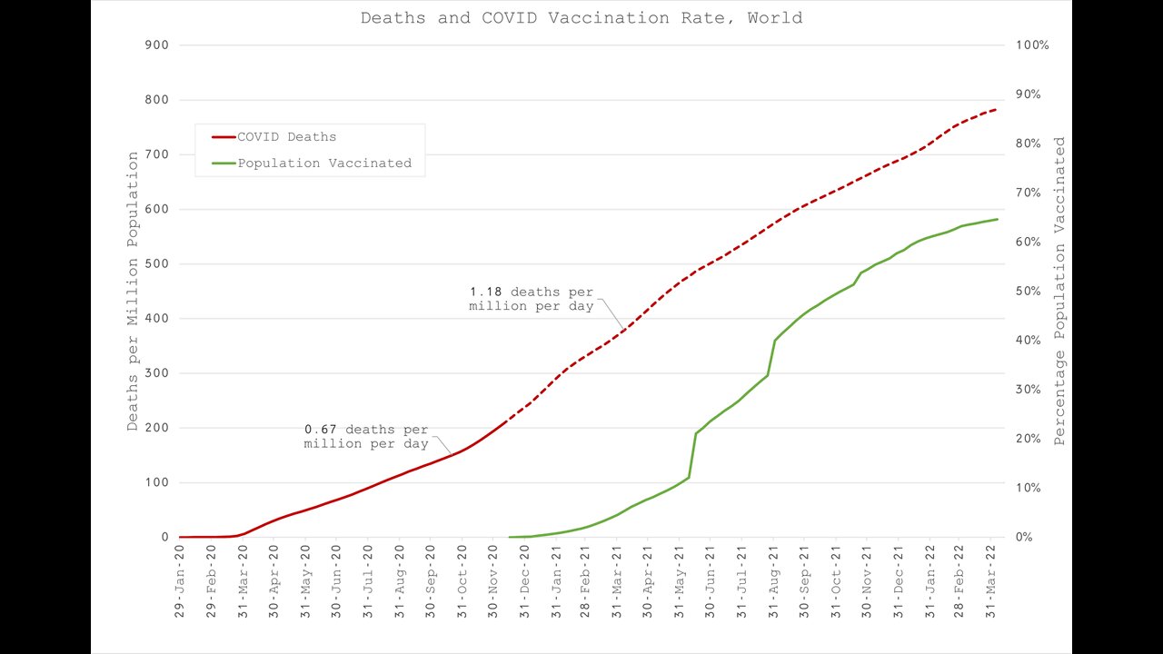 Vax Causing Death in 200 Countries: Since Rollout COVID Deaths Up 42%, Deaths for All Causes Higher