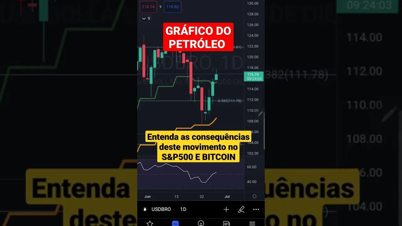 PETRÓLEO HOJE, S&P500 HOJE E BITCOIN HOJE - BOLSA DE VALORES IBOVESPA CRIPTO TRADE ECONOMIA GRAFICO