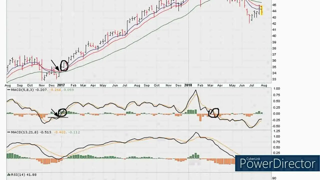 How To Use The MACD Histogram - How To Use The MACD Histogram MACD Video4