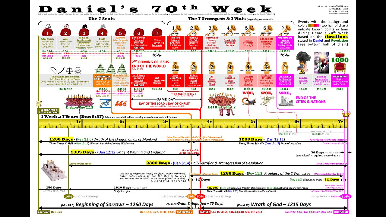 Daniel’s 70th Week Chart - 1. The Name (Daniel 9)