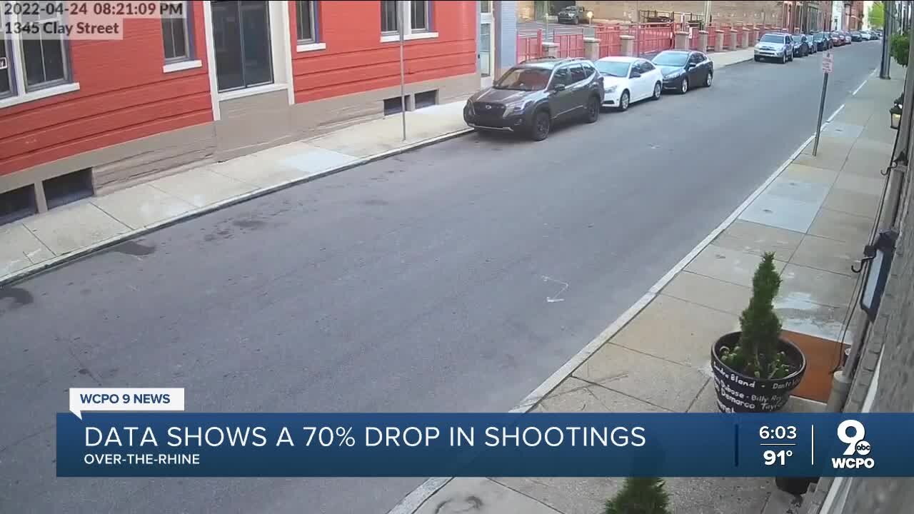 Data shows a 70% drop in shootings in OTR