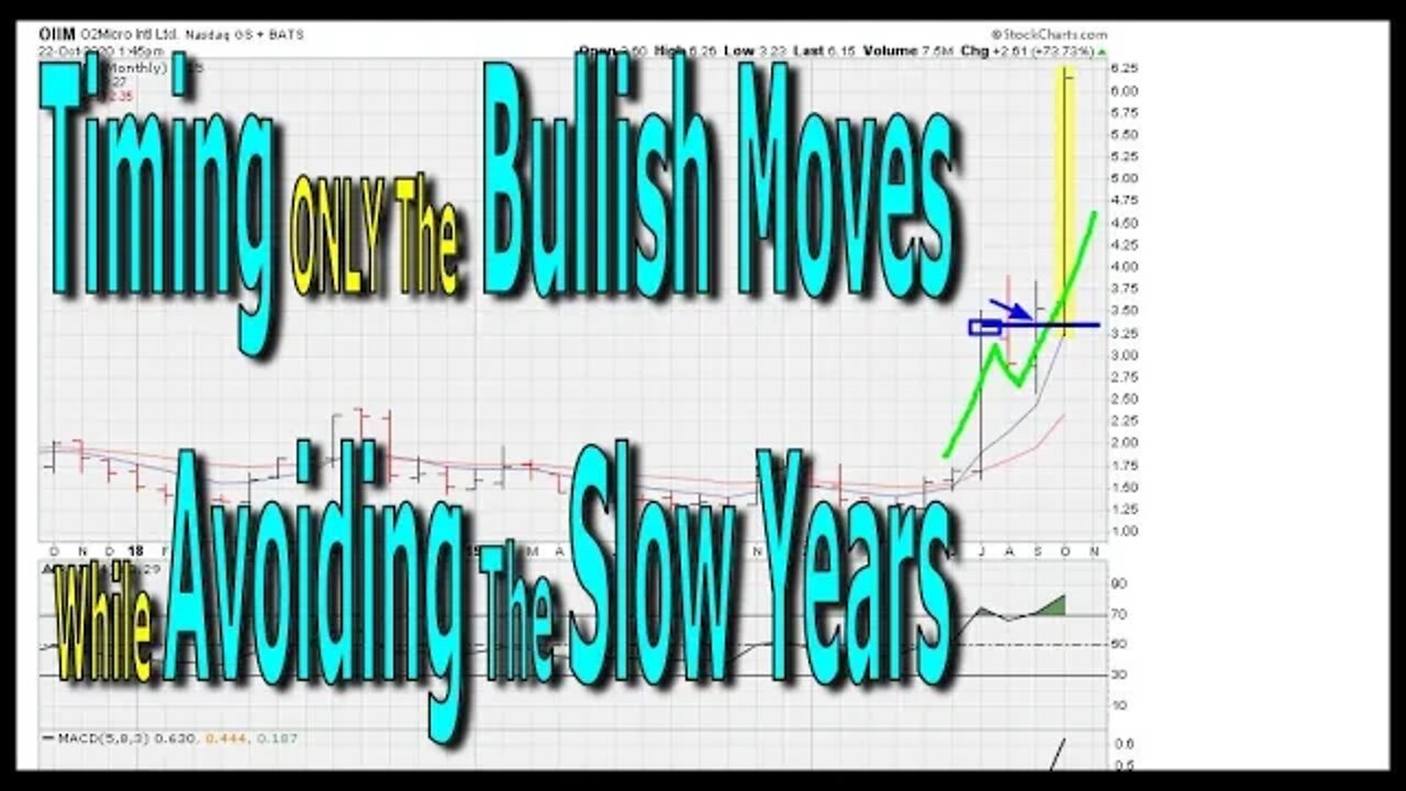 Timing ONLY The bullish Moves While Avoiding The Slow Years - #1278