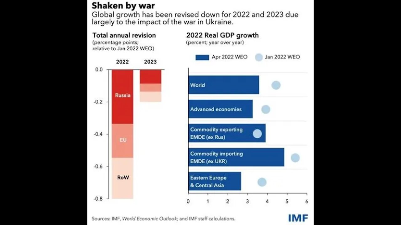 'Social Unrest' says the IMF. Bible already said this was coming.
