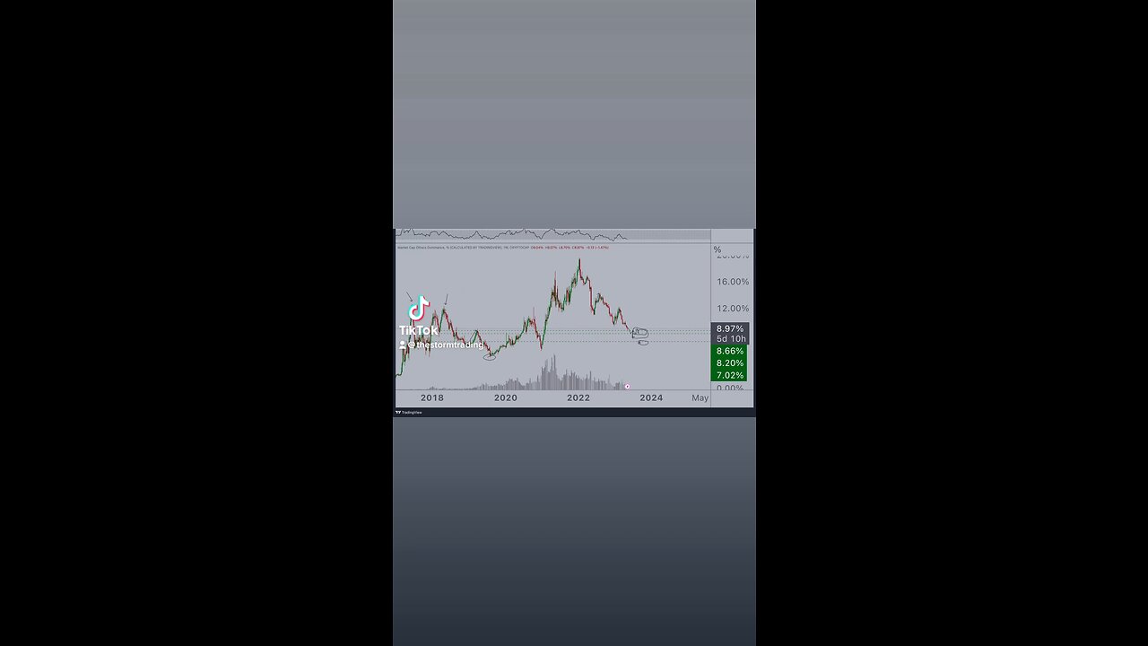We're getting close now on #altcoins. First level reached🚨