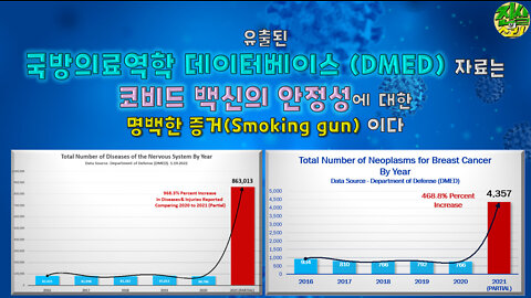 유출된 국방의료역학 데이터베이스 (DMED) 자료는 코비드 백신의 안정성에 대한 명백한 증거