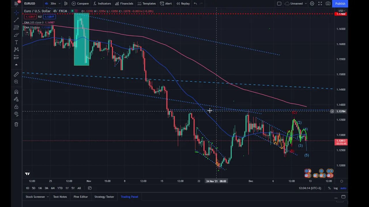 How to trade the US CPI number today, $DXY $EURUSD