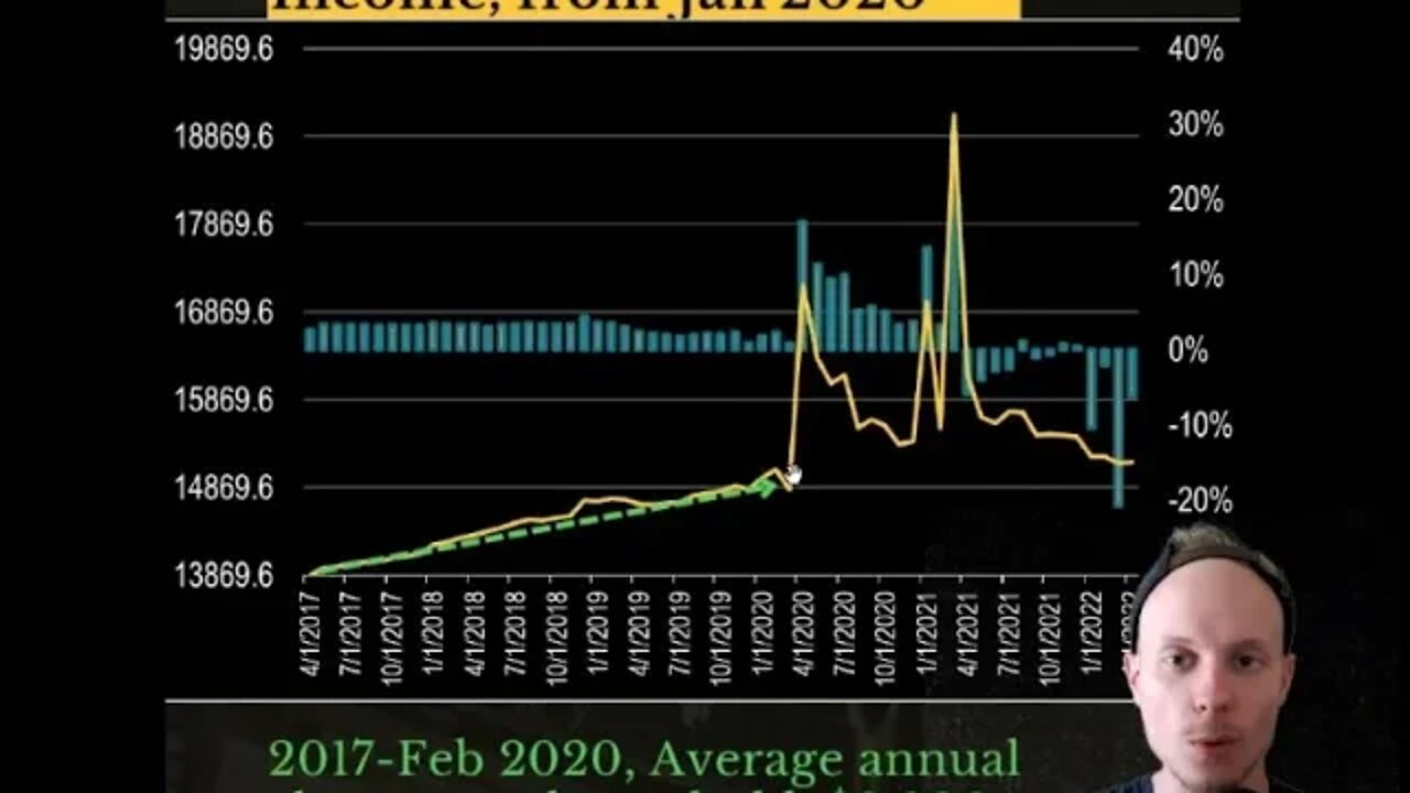 Is the Average Household Better off than in January 2020? Disposable Income Data says no, and More