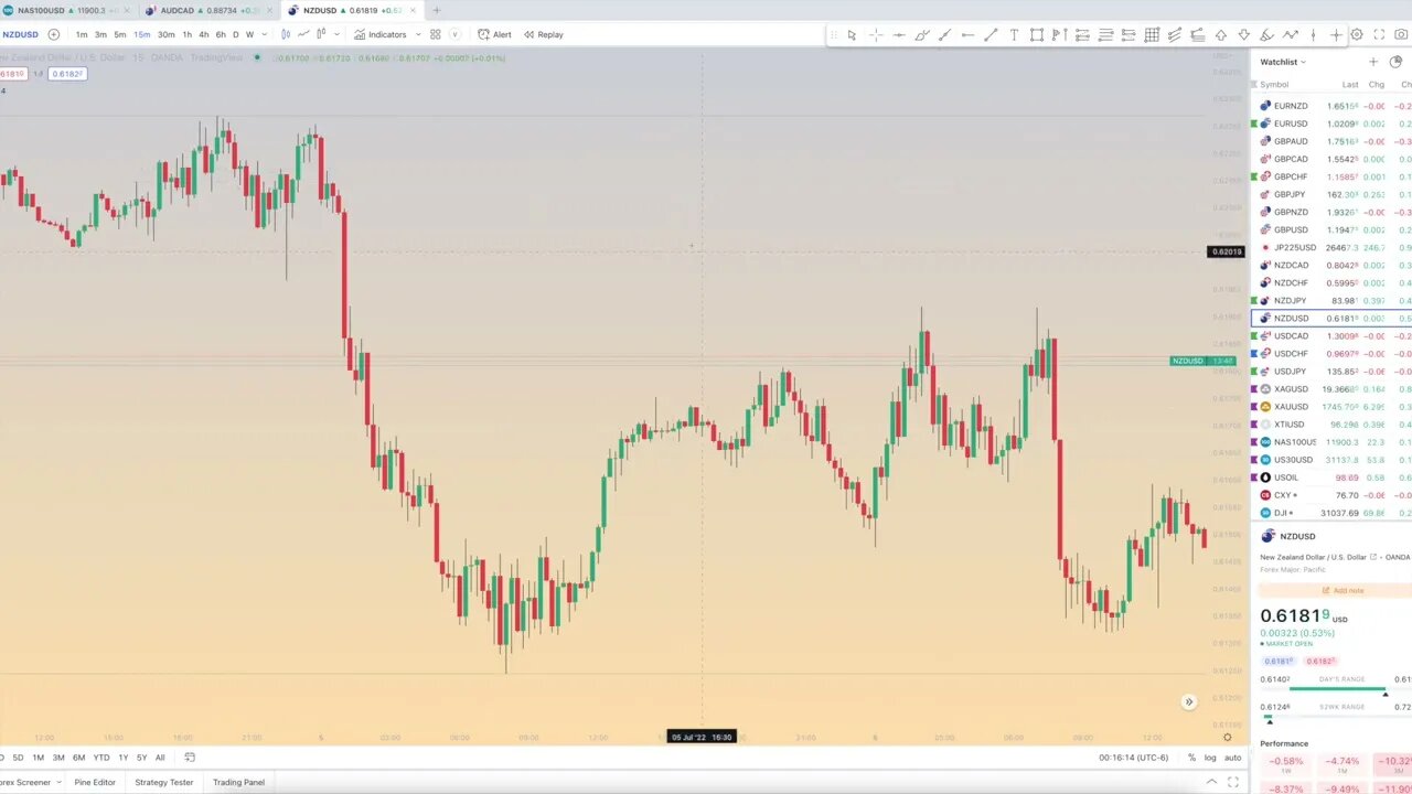 Beginners Guide to reading charts: 3 types of Analysis