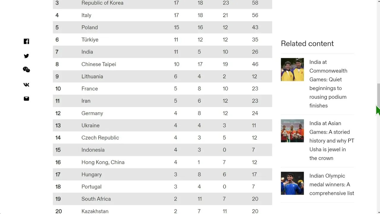 2023 年 FISU 世界大學生運動會獎牌榜 - 中國隊的金牌數幾乎是第二名日本隊的 5 倍。 103金、40銀、35銅，共178枚獎牌