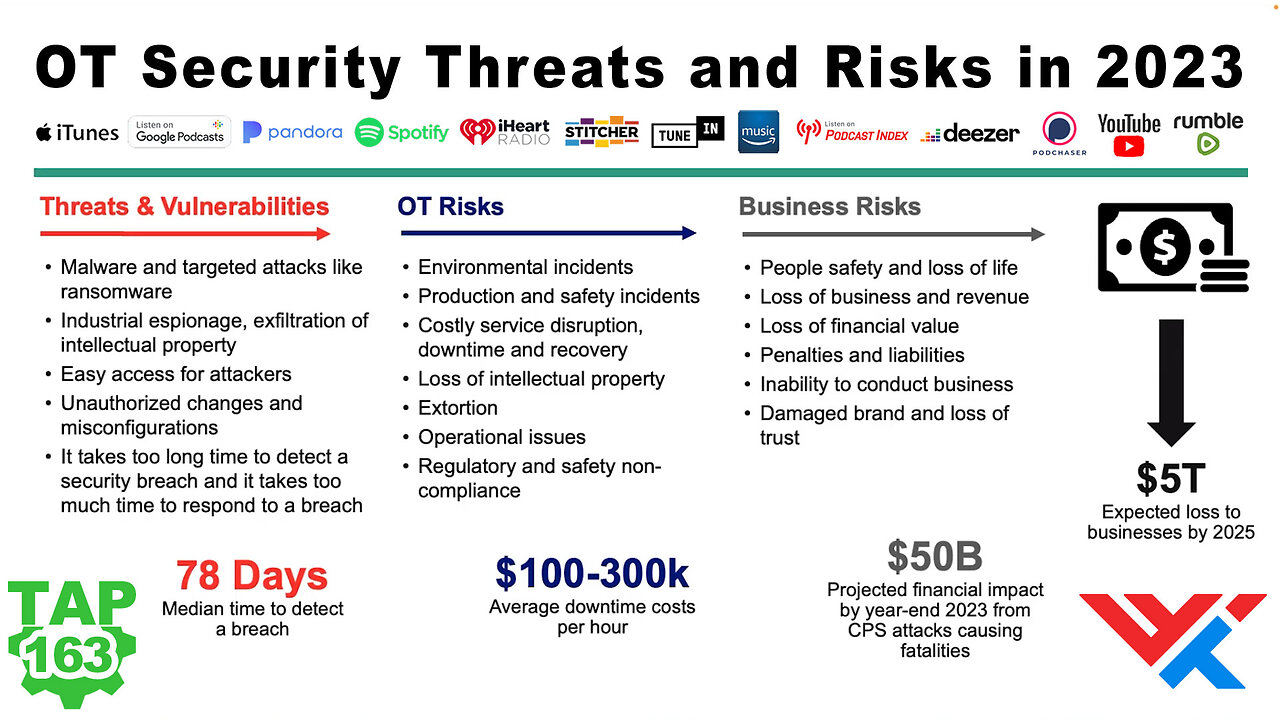 OT Security Threats and Risks in 2023