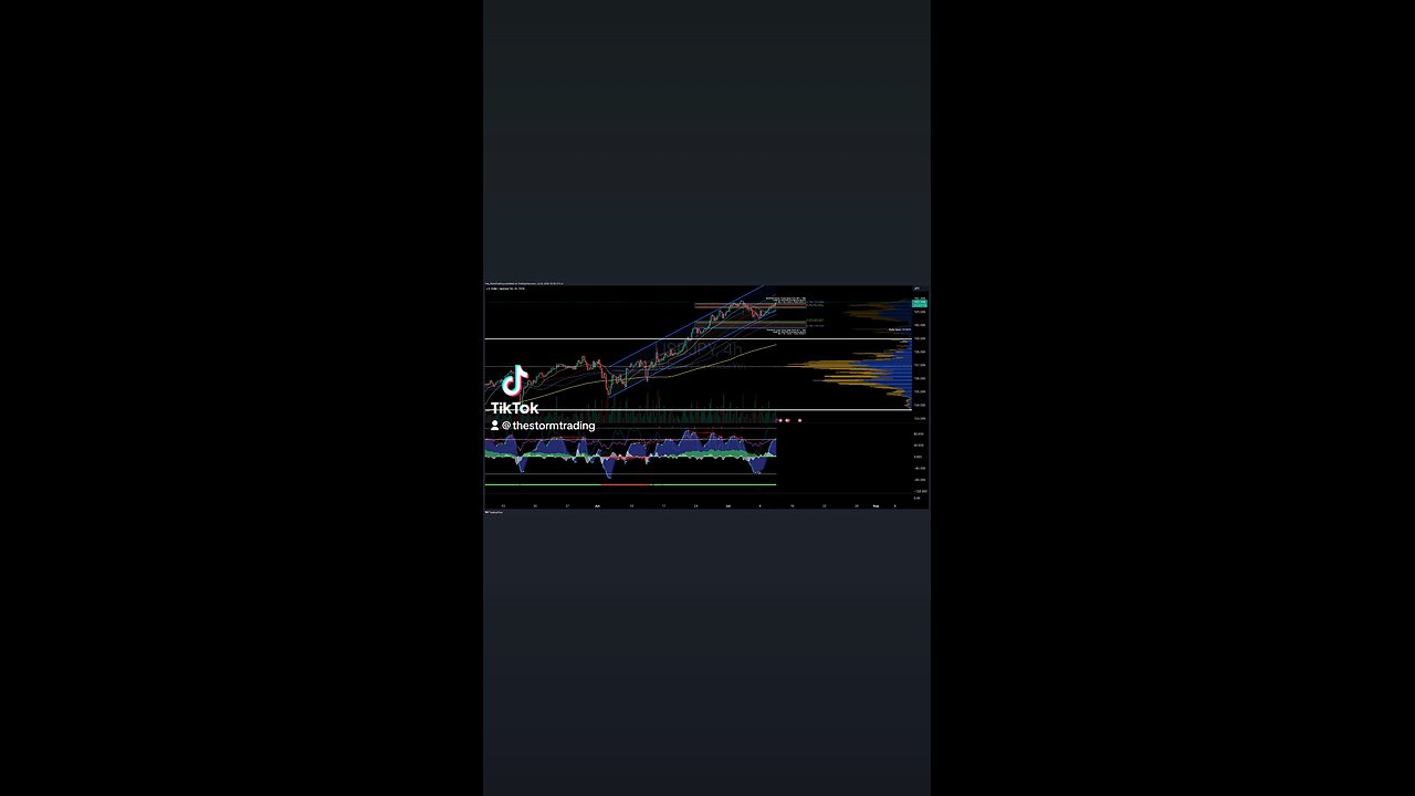 $USD/JPY I 4H Forex Trade Setup Update ● Current Status: USD/JPY has broken above the VAH