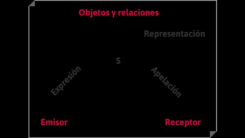 Video explicativo de las Funciones del Lenguaje de Bühler