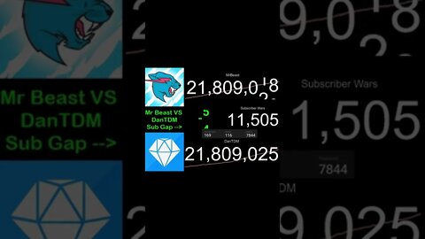 MrBeast Passed Dan TDM