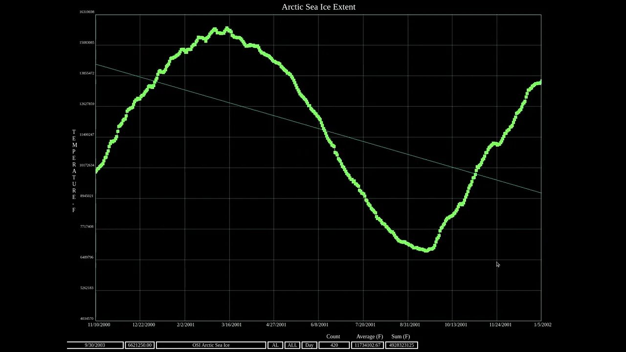 Cherry Picking Arctic Ice