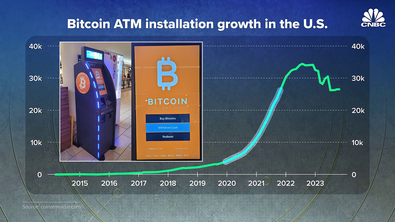 Why Bitcoin ATMs Are Taking Over Malls And Gas Stations All Across The U.S. 🪙🏧