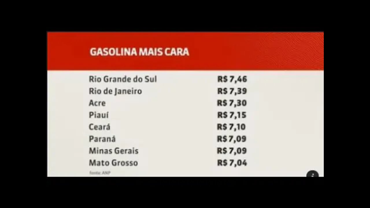 PREÇO DA GASOLINA -Os motoristas sentem o peso no bolso de mais um aumento dos combustíveis