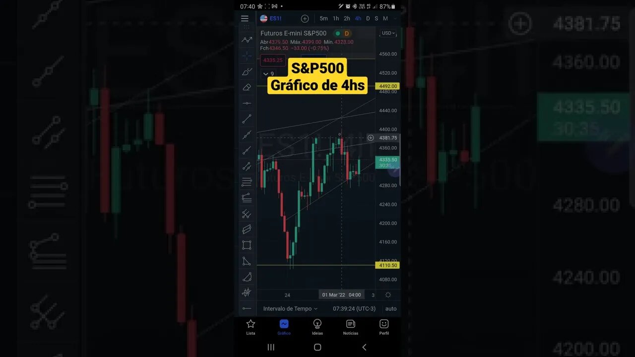 S&P500 Hoje com Guerra em 1 minuto - 02/03/2022 Futuros Bolsas de Valores IBOVESPA Cripto BITCOIN