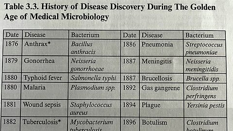 The Genesis of Germs - Part 4 - Koch’s Postulates/ Scientific Method with Infectious Disease