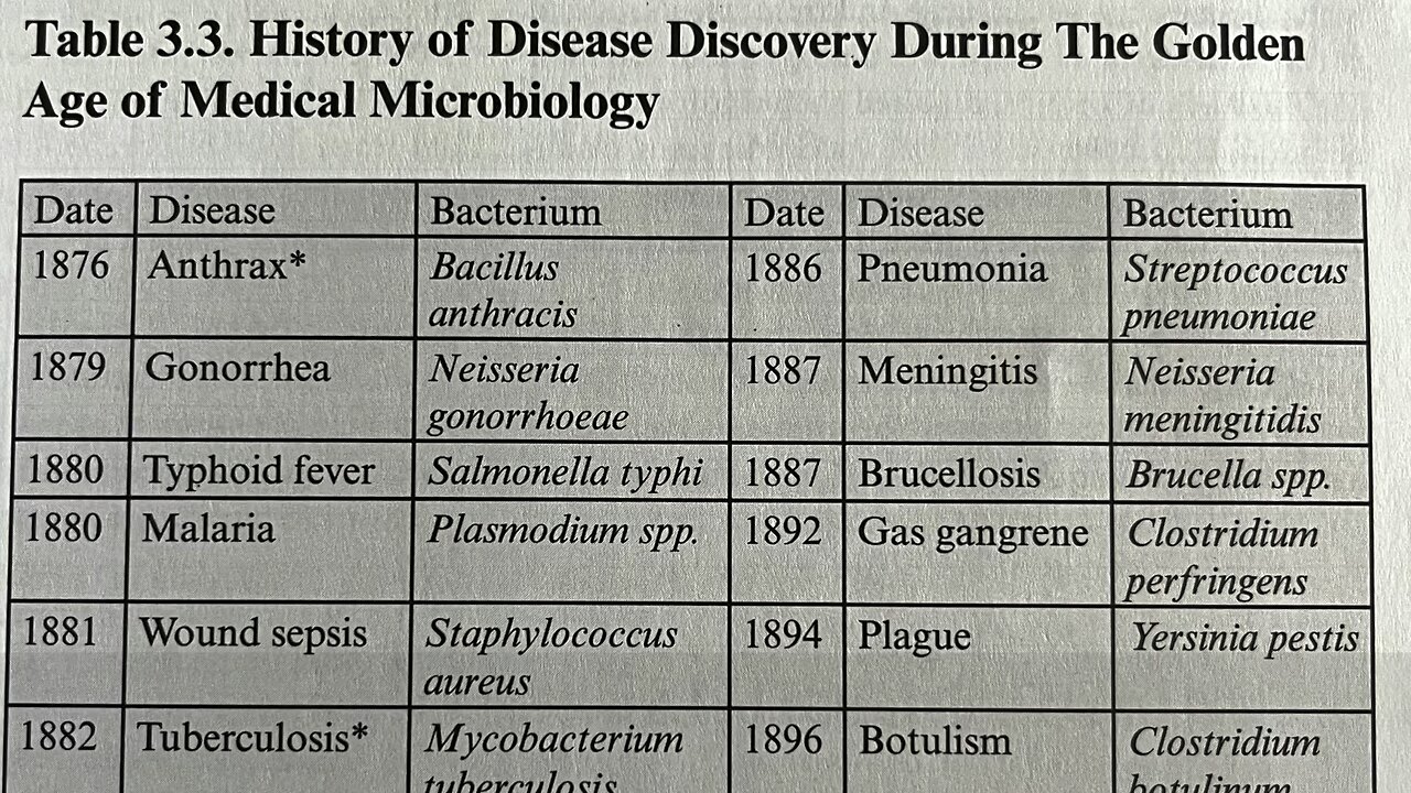 The Genesis of Germs - Part 4 - Koch’s Postulates/ Scientific Method with Infectious Disease