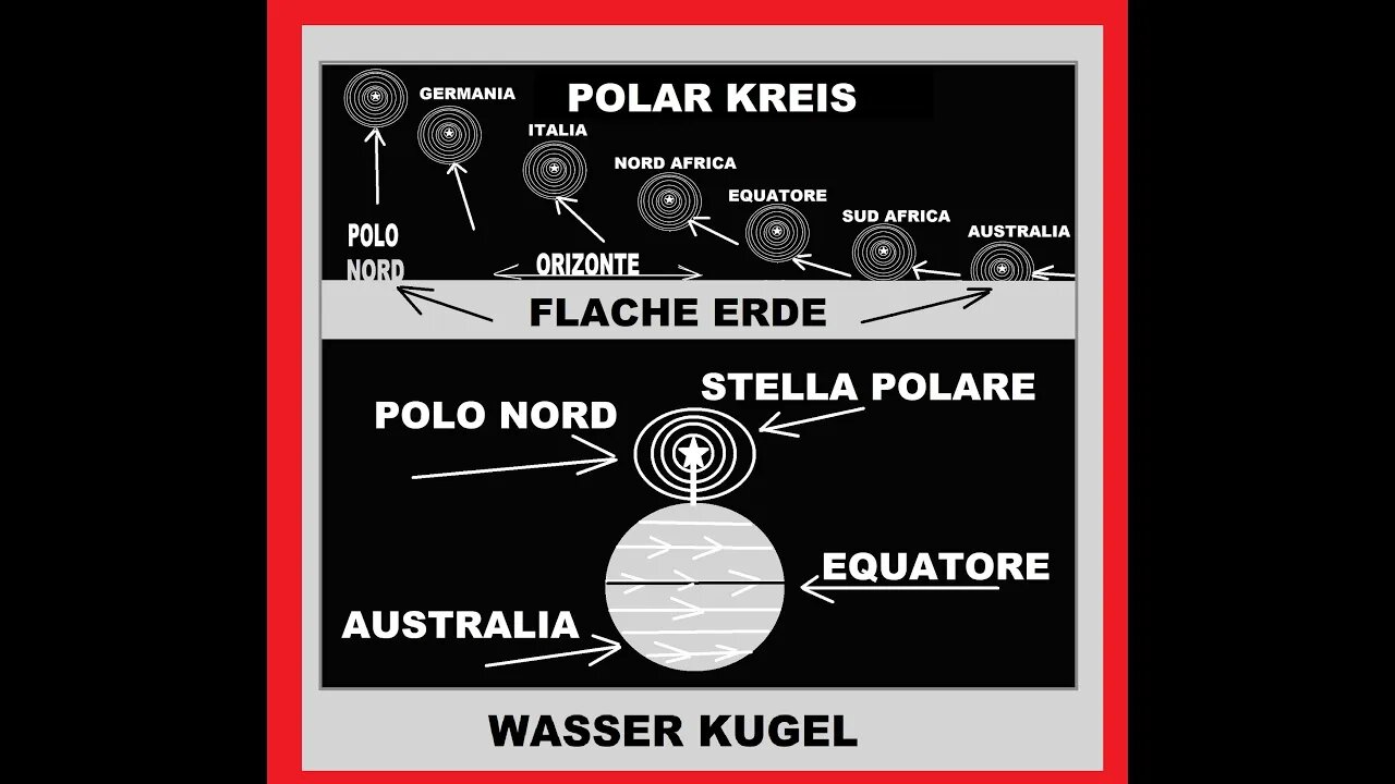 POLARIS KREIS VON HAMBURG BIS AUSTRALIEN DIE ERDE IST FLACH
