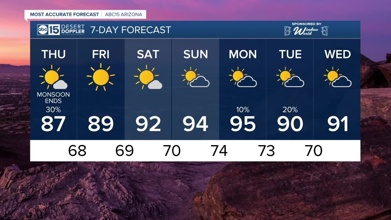 Storm chances overnight before Monsoon 2021 officially ends