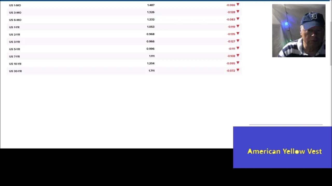 Treasury Yields Continue To Fall Dog Gets Coronavirus