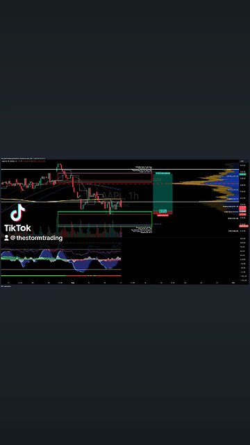 $AAPL / #Apple | 1H Trade Setup Update Position: 🟢 Long