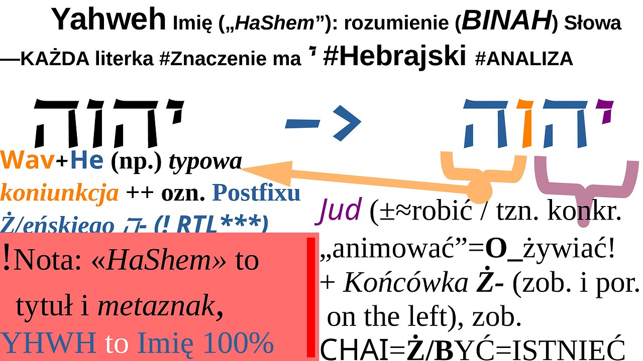 Yahweh Imię („HaShem”): rozumienie (BINAH) Słowa —KAŻDA literka #Znaczenie ma י #Hebrajski #ANALIZA