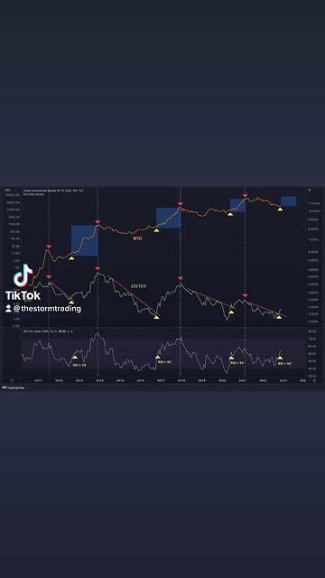 Every #Bitcoin move to new highs started with this.