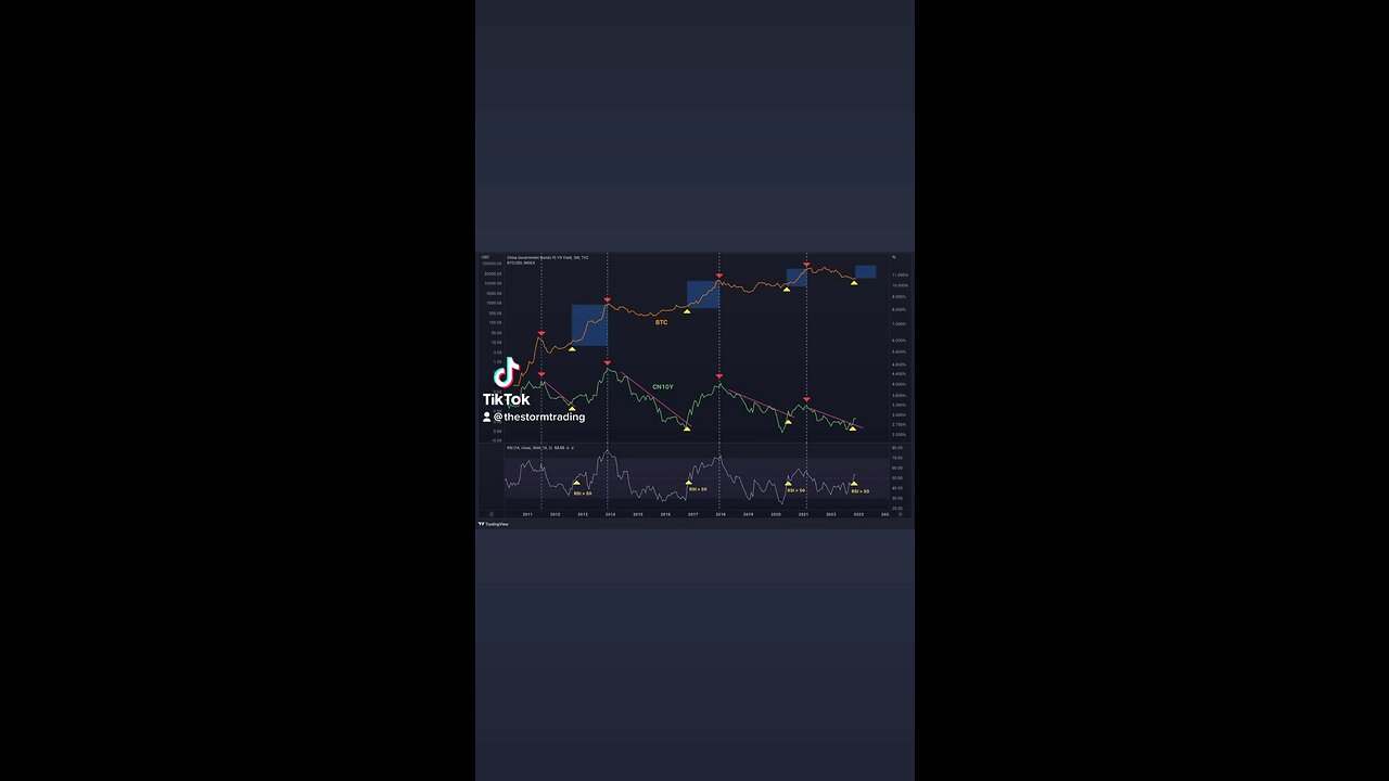 Every #Bitcoin move to new highs started with this.