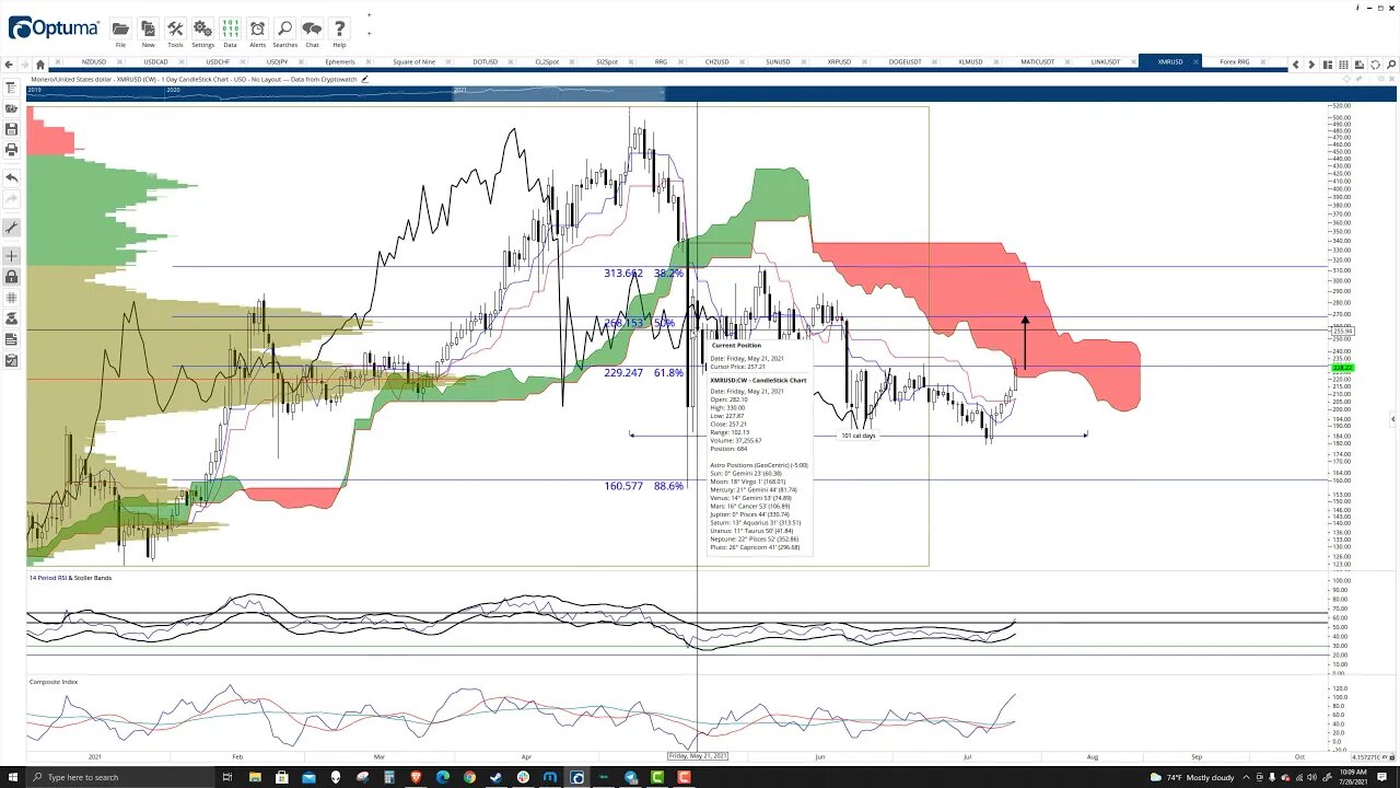 Monero (XMR) Cryptocurrency Price Prediction, Forecast, and Technical Analysis - July 26th, 2021