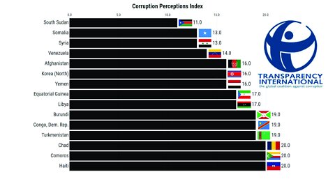 The Most Corrupt Countries in the World | Corruption Perceptions Index (1995- 2021)