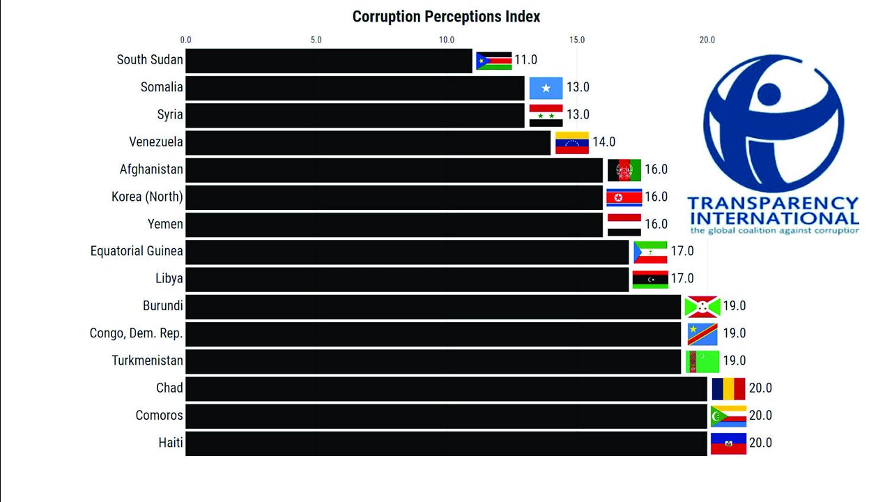 The Most Corrupt Countries in the World | Corruption Perceptions Index (1995- 2021)