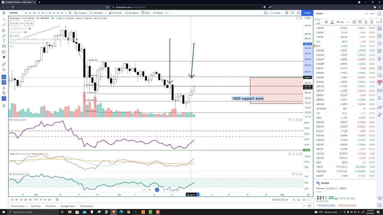 Ethereum (ETH) Cryptocurrency Price Prediction, Forecast, and Technical Analysis - June 29th, 2021