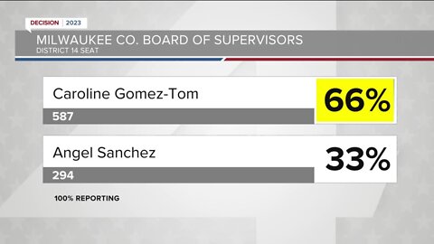 Caroline Gomez-Tom wins District 14 seat