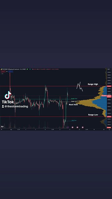 🔴 #Bitcoin Low timeframe range. If this starts deviating back below the monthly/weekly open again