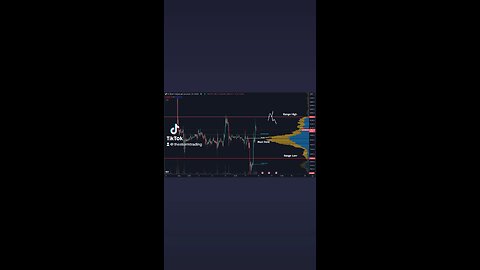 🔴 #Bitcoin Low timeframe range. If this starts deviating back below the monthly/weekly open again