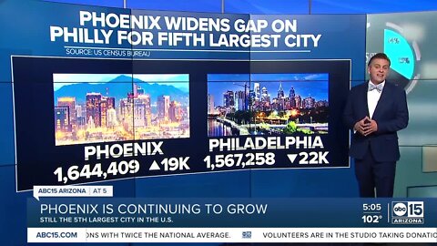 Phoenix continues to grow in largest cities