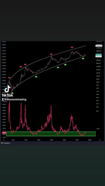 #Bitcoin 31k was not the peak🚨