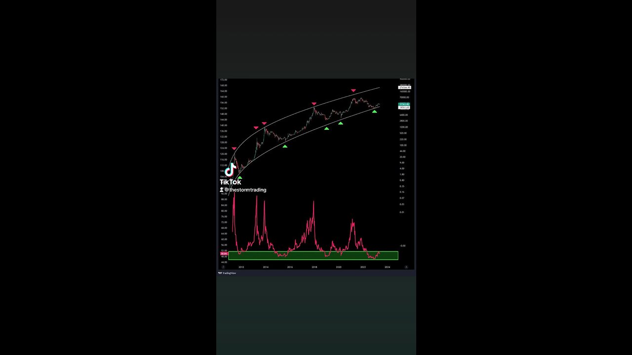 #Bitcoin 31k was not the peak🚨