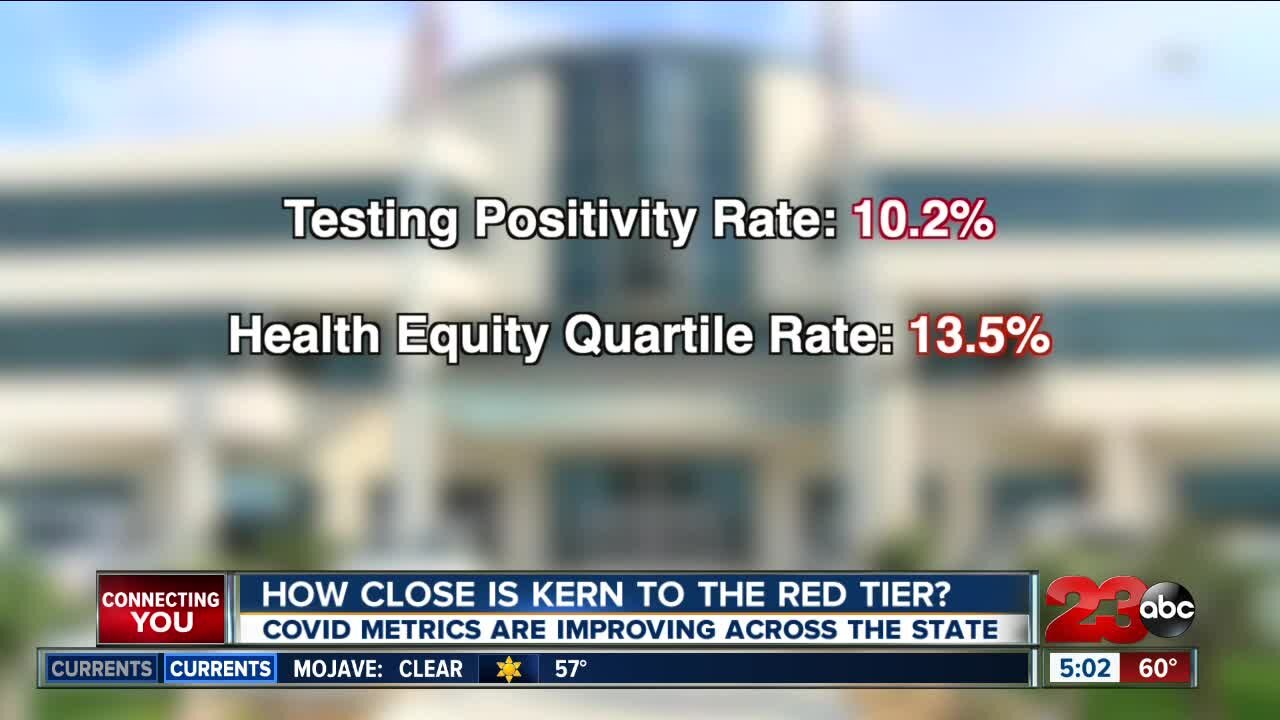 Health officials say the red tier could be on the horizon