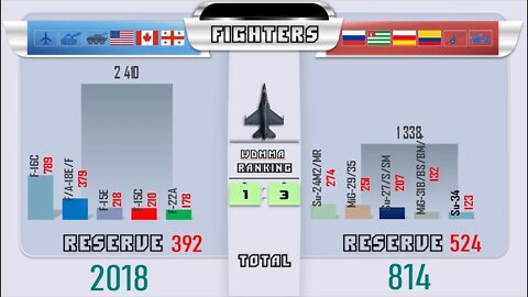 Georgia Canada USA VS Russia Colombia Abkhazia South Ossetia Military Power Comparison 2021 🇺�