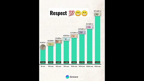 #new in #india #currency on #business #like #millionaire #shortvideo in #motivation #instagram #new