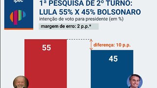 Pesquisa Ipec sobre o segundo turno divulgada, LULA com 55% e Jair Bolsonaro 45%. @SHORTS CNN