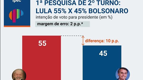 Pesquisa Ipec sobre o segundo turno divulgada, LULA com 55% e Jair Bolsonaro 45%. @SHORTS CNN