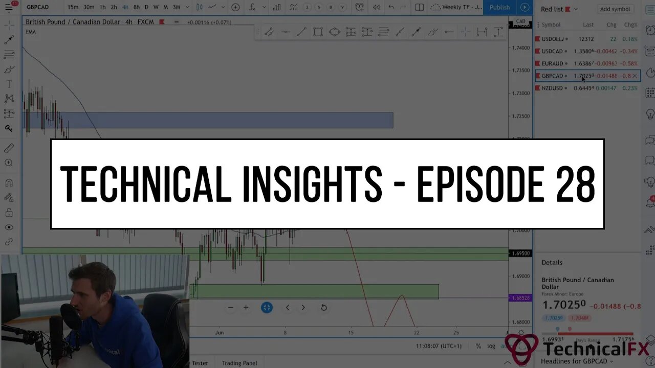 Forex Market Technical Insights - Episode 28