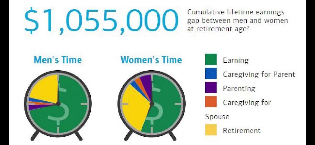 Gender pay gap grows during pandemic