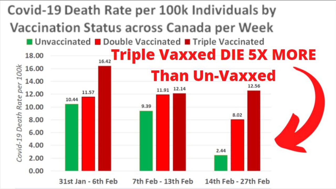 COVID Vaccinated Have AIDS; 5.1x MORE Likely to Die of Covid-19 Than Unvaccinated