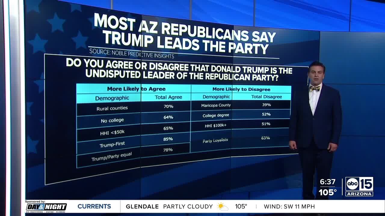 Most AZ Republicans want to see Trump on the ballot