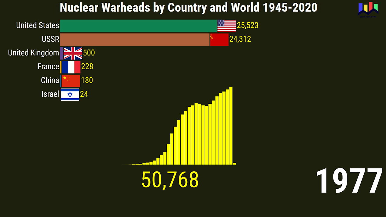 Nuclear Warheads by Country and World 1945-2020
